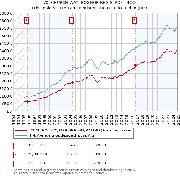 70, CHURCH WAY, BOGNOR REGIS, PO21 4QQ: Price paid vs HM Land Registry's House Price Index