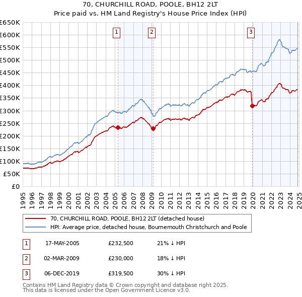 70, CHURCHILL ROAD, POOLE, BH12 2LT: Price paid vs HM Land Registry's House Price Index