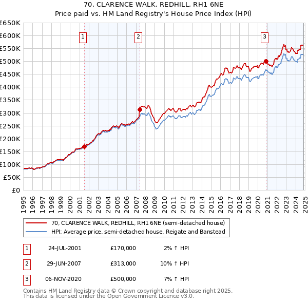 70, CLARENCE WALK, REDHILL, RH1 6NE: Price paid vs HM Land Registry's House Price Index