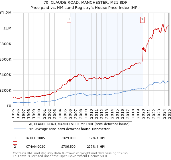 70, CLAUDE ROAD, MANCHESTER, M21 8DF: Price paid vs HM Land Registry's House Price Index