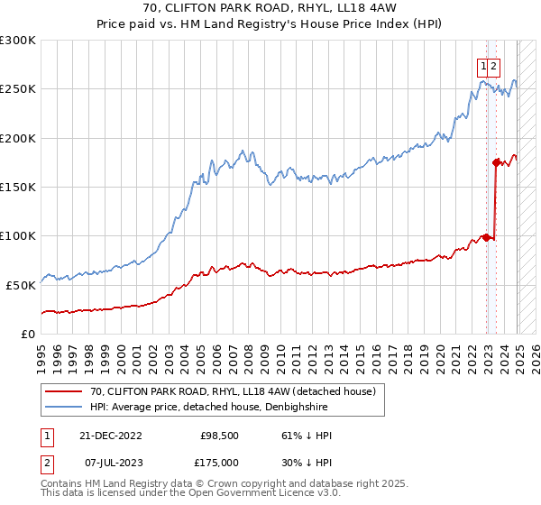 70, CLIFTON PARK ROAD, RHYL, LL18 4AW: Price paid vs HM Land Registry's House Price Index