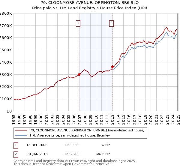 70, CLOONMORE AVENUE, ORPINGTON, BR6 9LQ: Price paid vs HM Land Registry's House Price Index