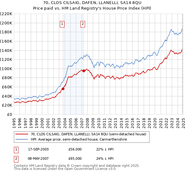 70, CLOS CILSAIG, DAFEN, LLANELLI, SA14 8QU: Price paid vs HM Land Registry's House Price Index