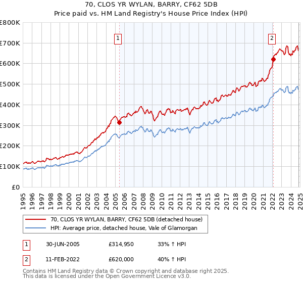 70, CLOS YR WYLAN, BARRY, CF62 5DB: Price paid vs HM Land Registry's House Price Index