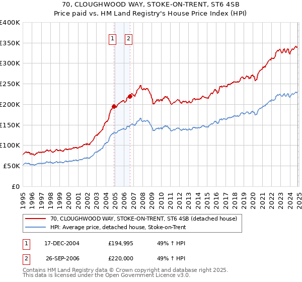 70, CLOUGHWOOD WAY, STOKE-ON-TRENT, ST6 4SB: Price paid vs HM Land Registry's House Price Index