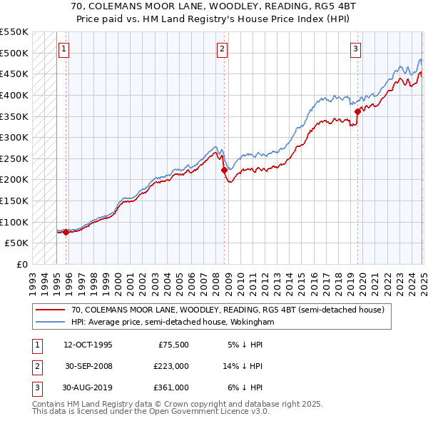 70, COLEMANS MOOR LANE, WOODLEY, READING, RG5 4BT: Price paid vs HM Land Registry's House Price Index