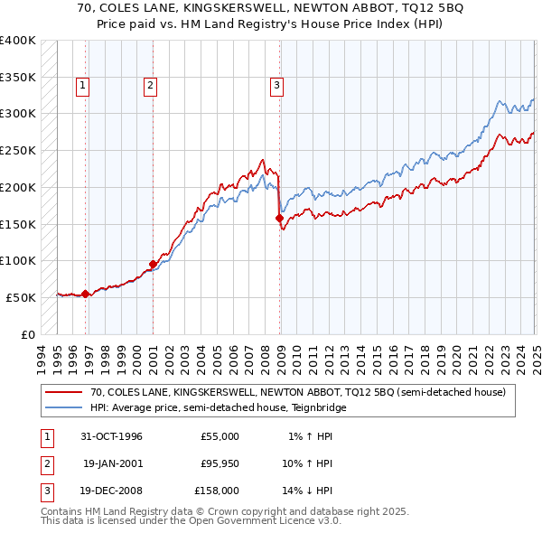 70, COLES LANE, KINGSKERSWELL, NEWTON ABBOT, TQ12 5BQ: Price paid vs HM Land Registry's House Price Index