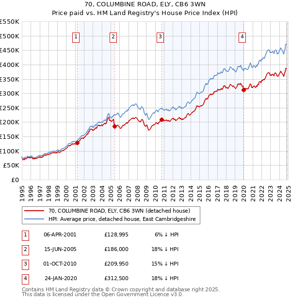 70, COLUMBINE ROAD, ELY, CB6 3WN: Price paid vs HM Land Registry's House Price Index