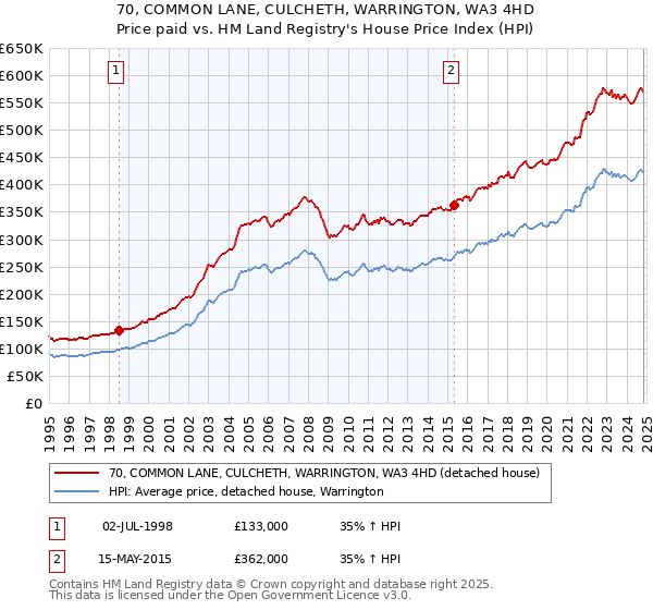 70, COMMON LANE, CULCHETH, WARRINGTON, WA3 4HD: Price paid vs HM Land Registry's House Price Index