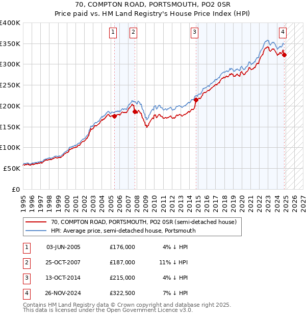 70, COMPTON ROAD, PORTSMOUTH, PO2 0SR: Price paid vs HM Land Registry's House Price Index