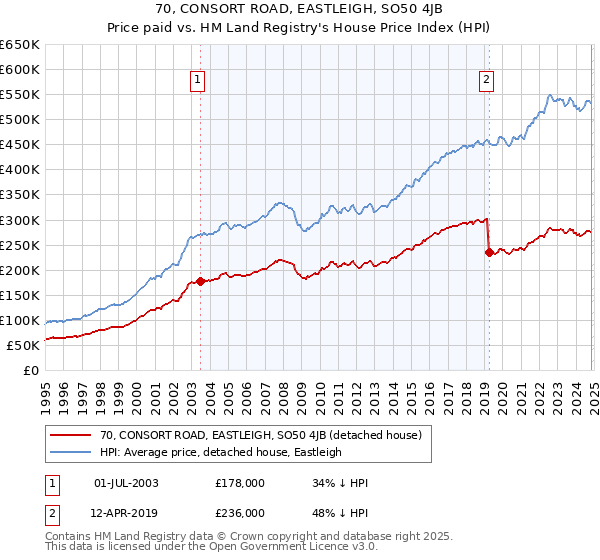 70, CONSORT ROAD, EASTLEIGH, SO50 4JB: Price paid vs HM Land Registry's House Price Index