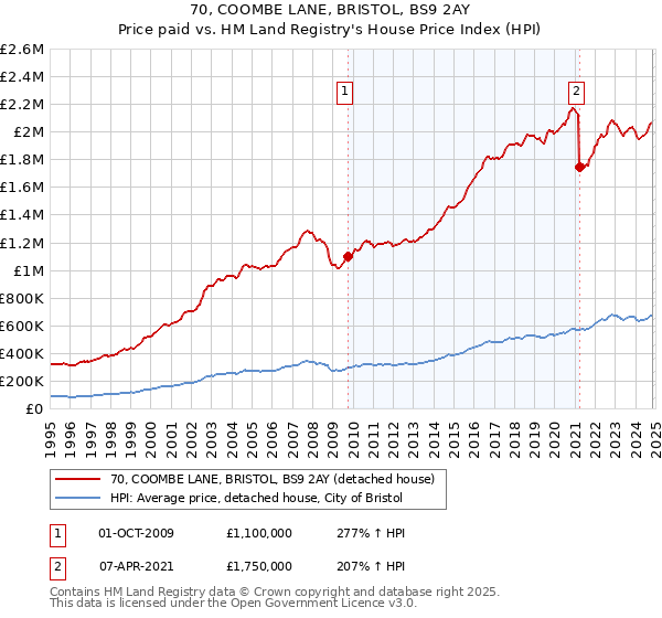 70, COOMBE LANE, BRISTOL, BS9 2AY: Price paid vs HM Land Registry's House Price Index