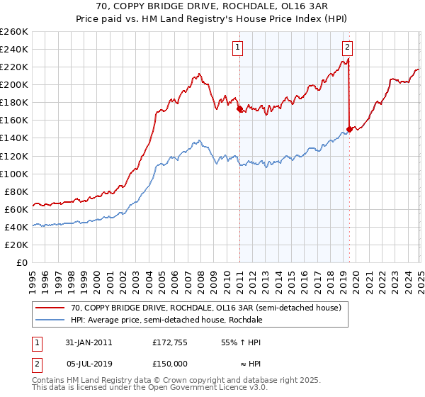 70, COPPY BRIDGE DRIVE, ROCHDALE, OL16 3AR: Price paid vs HM Land Registry's House Price Index