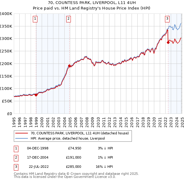 70, COUNTESS PARK, LIVERPOOL, L11 4UH: Price paid vs HM Land Registry's House Price Index