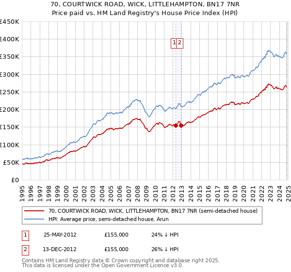 70, COURTWICK ROAD, WICK, LITTLEHAMPTON, BN17 7NR: Price paid vs HM Land Registry's House Price Index