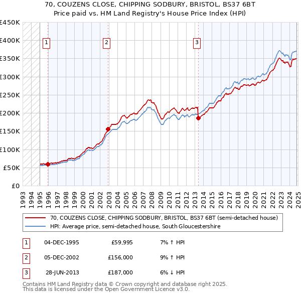 70, COUZENS CLOSE, CHIPPING SODBURY, BRISTOL, BS37 6BT: Price paid vs HM Land Registry's House Price Index