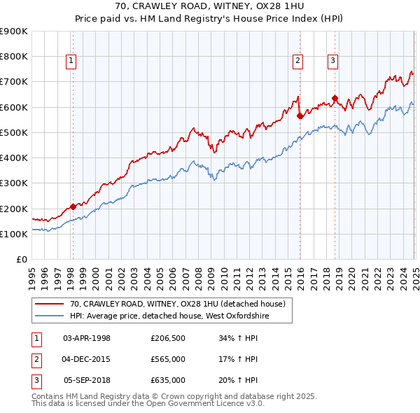 70, CRAWLEY ROAD, WITNEY, OX28 1HU: Price paid vs HM Land Registry's House Price Index