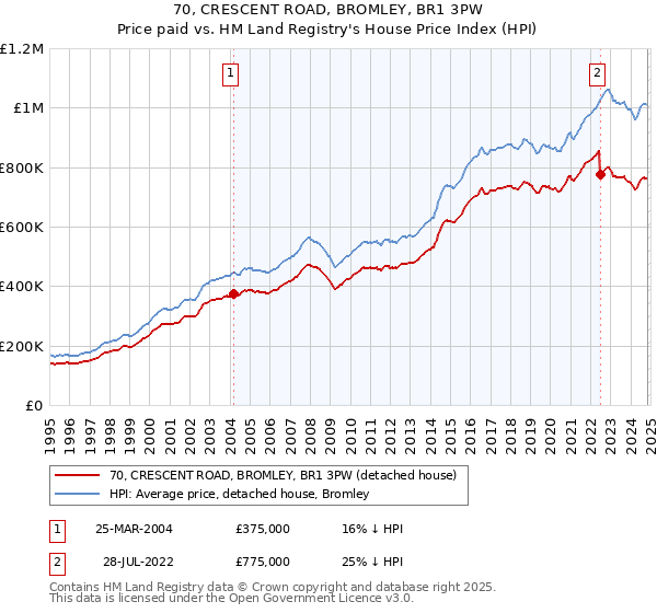 70, CRESCENT ROAD, BROMLEY, BR1 3PW: Price paid vs HM Land Registry's House Price Index