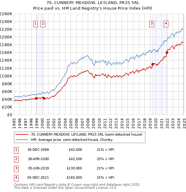 70, CUNNERY MEADOW, LEYLAND, PR25 5RL: Price paid vs HM Land Registry's House Price Index