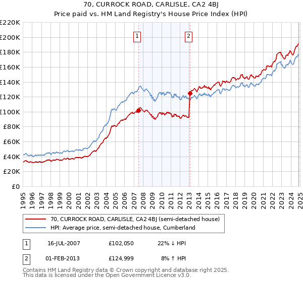 70, CURROCK ROAD, CARLISLE, CA2 4BJ: Price paid vs HM Land Registry's House Price Index