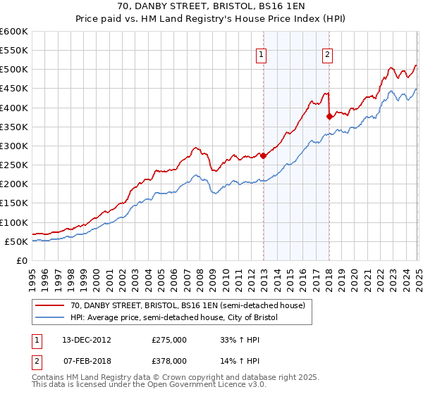 70, DANBY STREET, BRISTOL, BS16 1EN: Price paid vs HM Land Registry's House Price Index