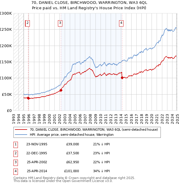 70, DANIEL CLOSE, BIRCHWOOD, WARRINGTON, WA3 6QL: Price paid vs HM Land Registry's House Price Index