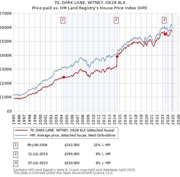 70, DARK LANE, WITNEY, OX28 6LX: Price paid vs HM Land Registry's House Price Index