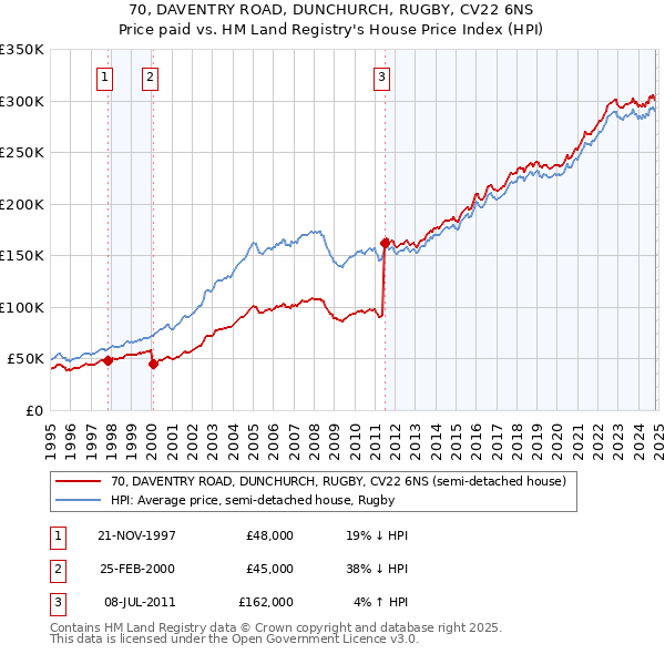 70, DAVENTRY ROAD, DUNCHURCH, RUGBY, CV22 6NS: Price paid vs HM Land Registry's House Price Index