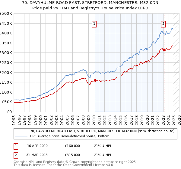 70, DAVYHULME ROAD EAST, STRETFORD, MANCHESTER, M32 0DN: Price paid vs HM Land Registry's House Price Index