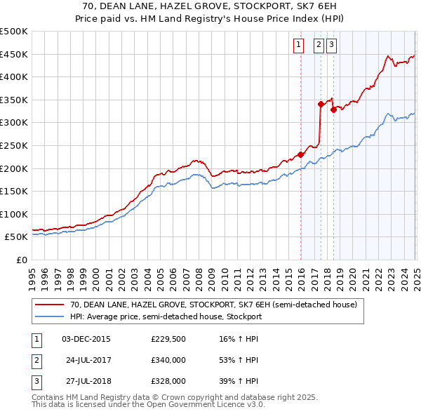 70, DEAN LANE, HAZEL GROVE, STOCKPORT, SK7 6EH: Price paid vs HM Land Registry's House Price Index