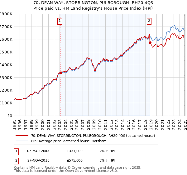 70, DEAN WAY, STORRINGTON, PULBOROUGH, RH20 4QS: Price paid vs HM Land Registry's House Price Index