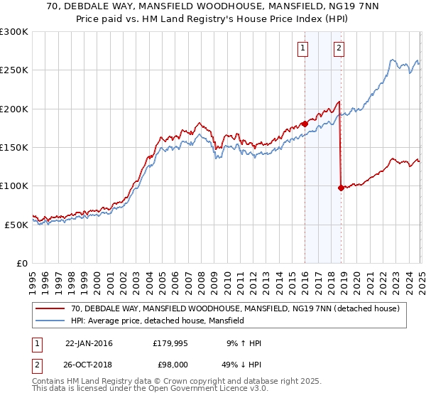 70, DEBDALE WAY, MANSFIELD WOODHOUSE, MANSFIELD, NG19 7NN: Price paid vs HM Land Registry's House Price Index