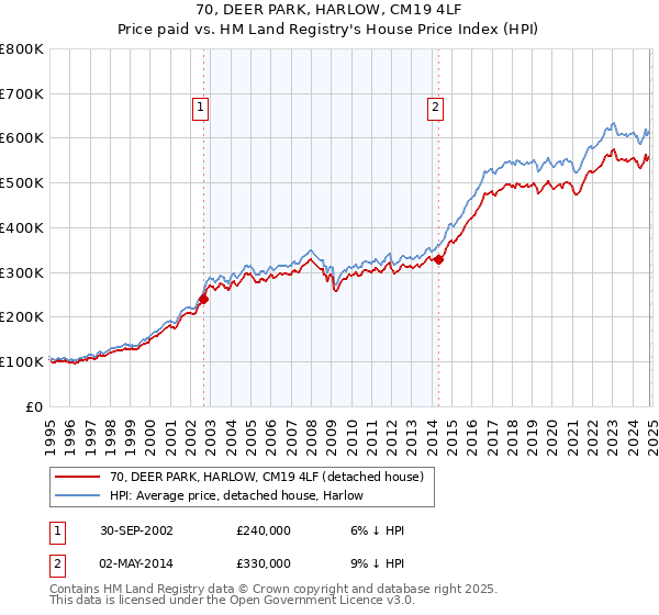 70, DEER PARK, HARLOW, CM19 4LF: Price paid vs HM Land Registry's House Price Index