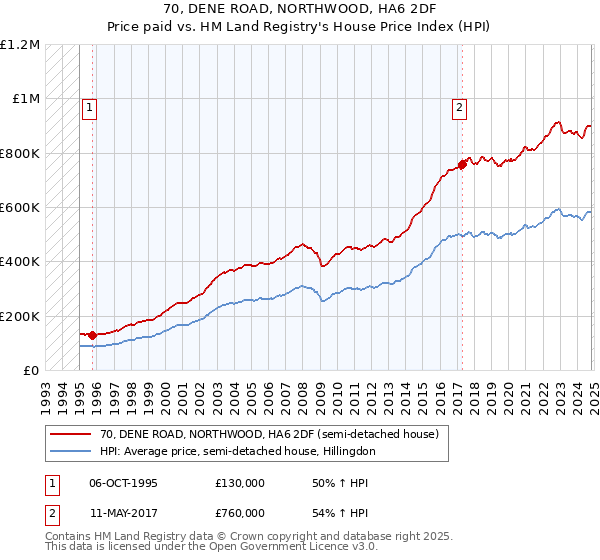 70, DENE ROAD, NORTHWOOD, HA6 2DF: Price paid vs HM Land Registry's House Price Index