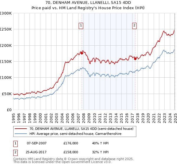 70, DENHAM AVENUE, LLANELLI, SA15 4DD: Price paid vs HM Land Registry's House Price Index