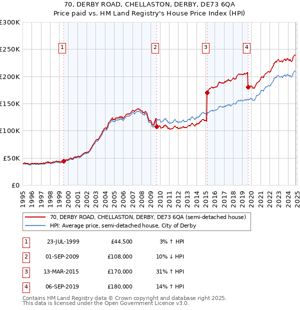 70, DERBY ROAD, CHELLASTON, DERBY, DE73 6QA: Price paid vs HM Land Registry's House Price Index