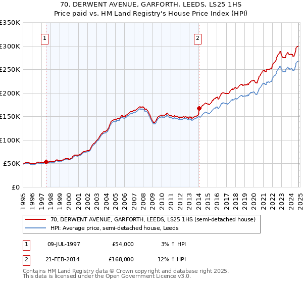 70, DERWENT AVENUE, GARFORTH, LEEDS, LS25 1HS: Price paid vs HM Land Registry's House Price Index