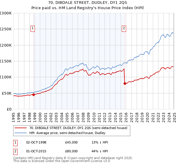 70, DIBDALE STREET, DUDLEY, DY1 2QS: Price paid vs HM Land Registry's House Price Index