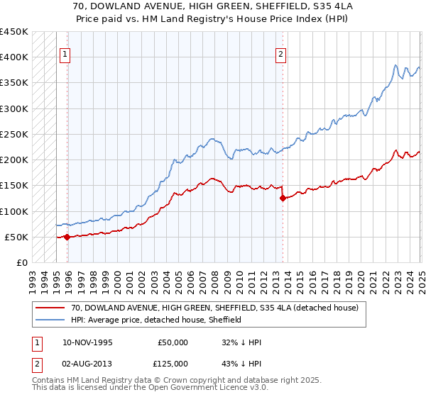 70, DOWLAND AVENUE, HIGH GREEN, SHEFFIELD, S35 4LA: Price paid vs HM Land Registry's House Price Index