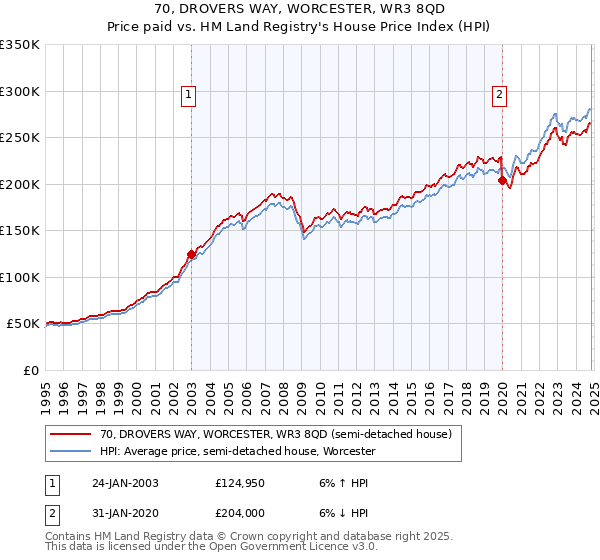 70, DROVERS WAY, WORCESTER, WR3 8QD: Price paid vs HM Land Registry's House Price Index