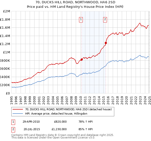 70, DUCKS HILL ROAD, NORTHWOOD, HA6 2SD: Price paid vs HM Land Registry's House Price Index