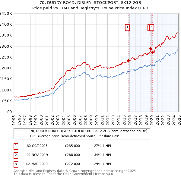 70, DUDDY ROAD, DISLEY, STOCKPORT, SK12 2GB: Price paid vs HM Land Registry's House Price Index