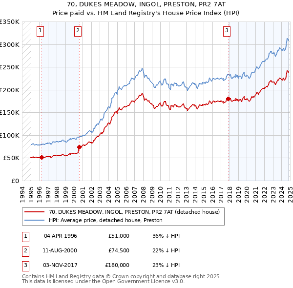 70, DUKES MEADOW, INGOL, PRESTON, PR2 7AT: Price paid vs HM Land Registry's House Price Index