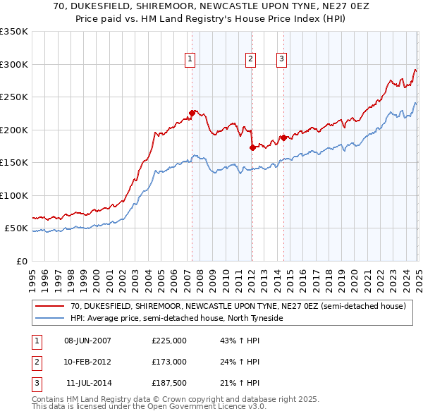 70, DUKESFIELD, SHIREMOOR, NEWCASTLE UPON TYNE, NE27 0EZ: Price paid vs HM Land Registry's House Price Index