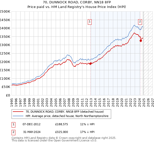 70, DUNNOCK ROAD, CORBY, NN18 8FP: Price paid vs HM Land Registry's House Price Index