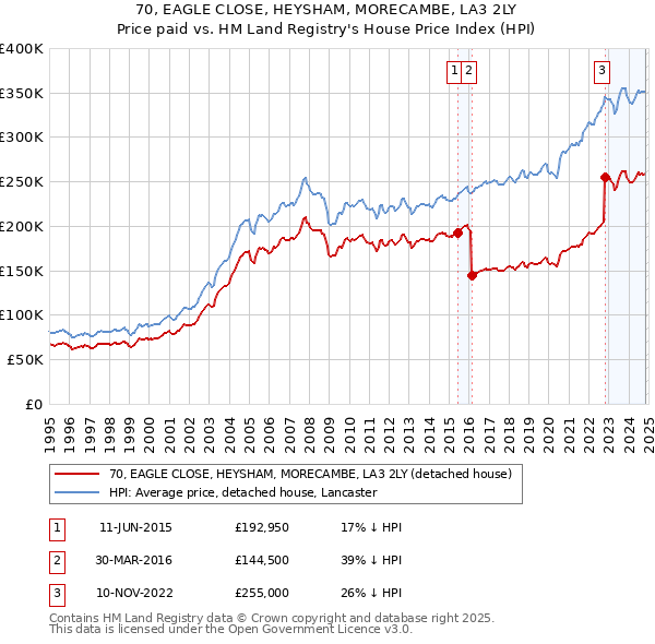 70, EAGLE CLOSE, HEYSHAM, MORECAMBE, LA3 2LY: Price paid vs HM Land Registry's House Price Index