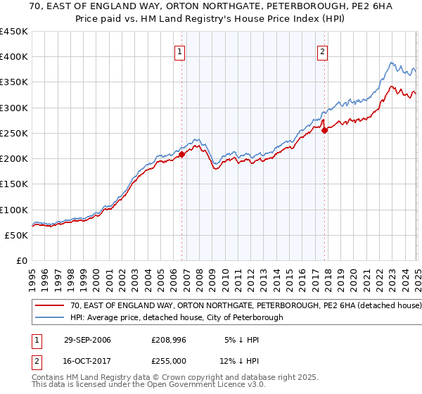 70, EAST OF ENGLAND WAY, ORTON NORTHGATE, PETERBOROUGH, PE2 6HA: Price paid vs HM Land Registry's House Price Index