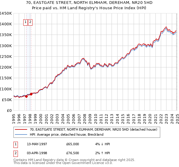 70, EASTGATE STREET, NORTH ELMHAM, DEREHAM, NR20 5HD: Price paid vs HM Land Registry's House Price Index