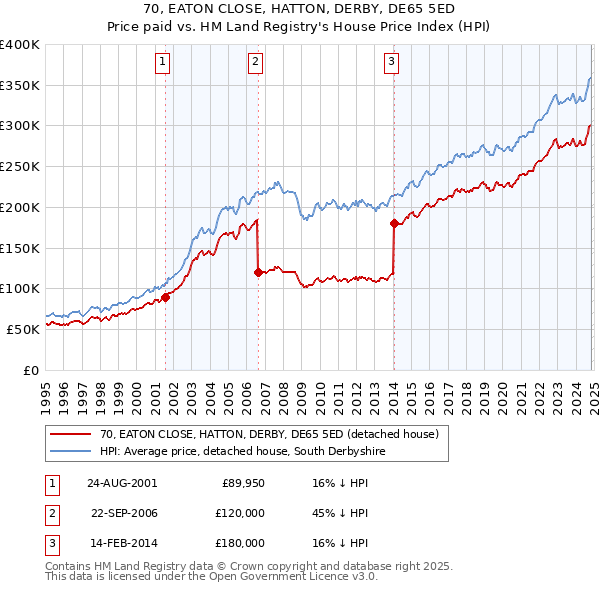 70, EATON CLOSE, HATTON, DERBY, DE65 5ED: Price paid vs HM Land Registry's House Price Index