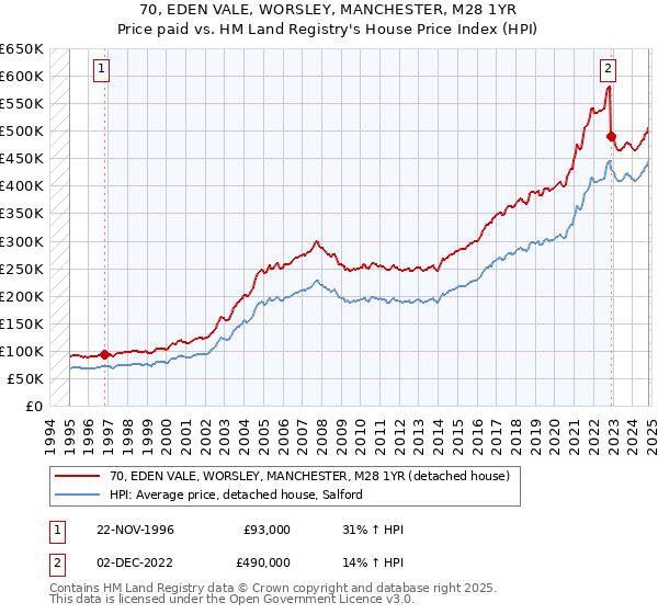 70, EDEN VALE, WORSLEY, MANCHESTER, M28 1YR: Price paid vs HM Land Registry's House Price Index